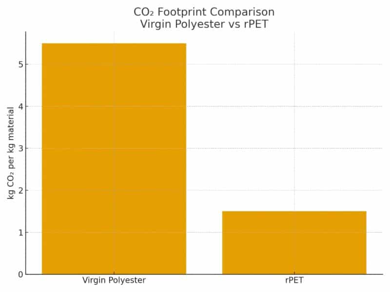 carbon footprint comparison chart