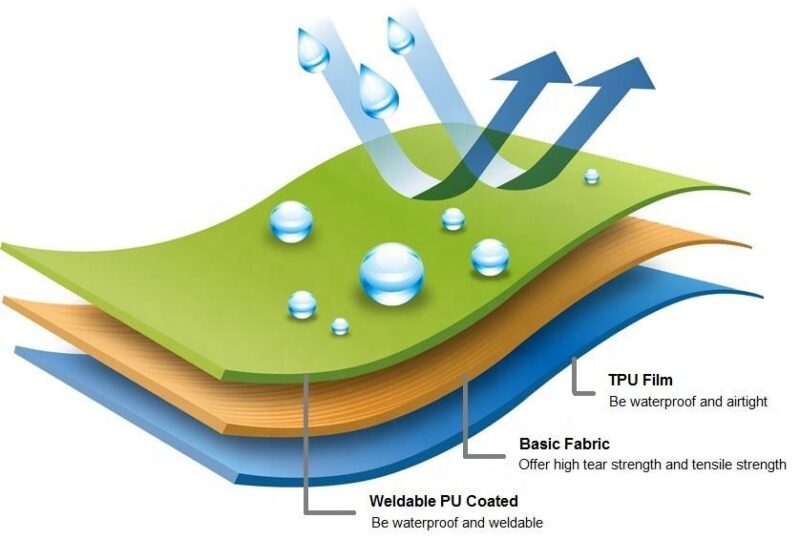 cross section illustration showing fabric + pu + tpu + dwr layers