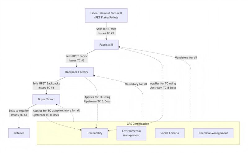 flowchart showing the grs certification process from material to finished product